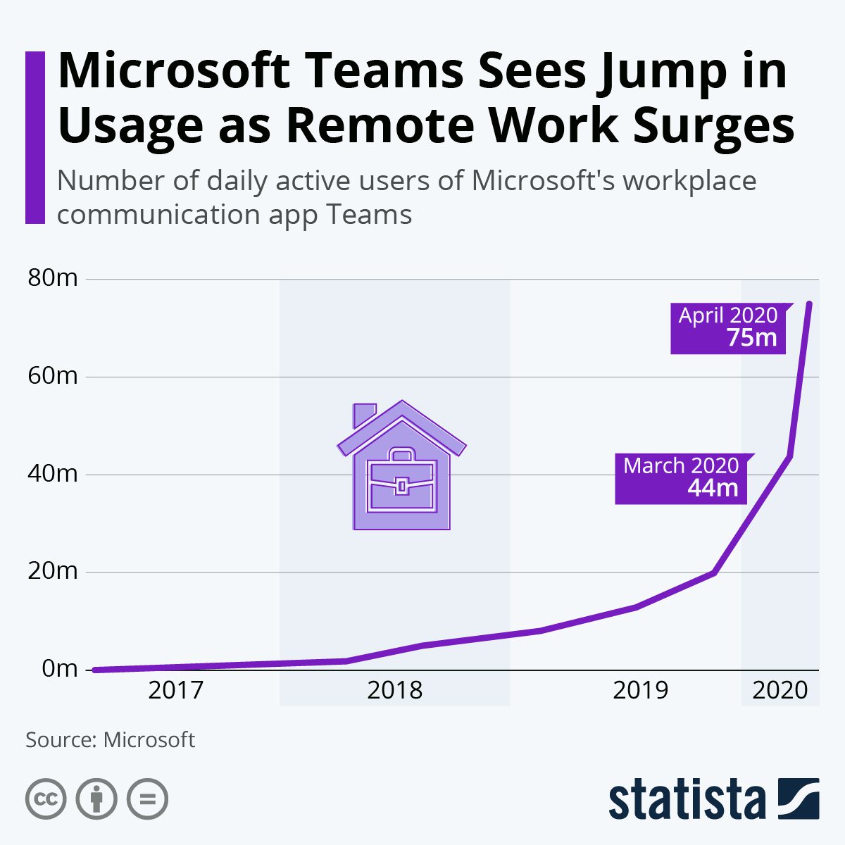 Microsoft Teams usage chart before and after pandemic