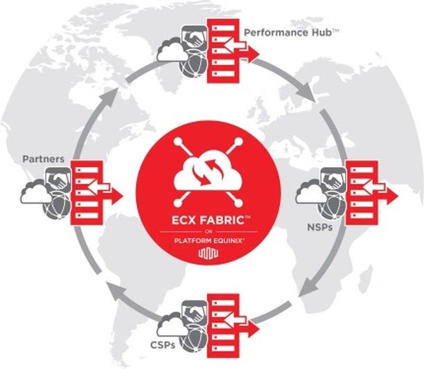 Equinix Cloud Exchange Fabric