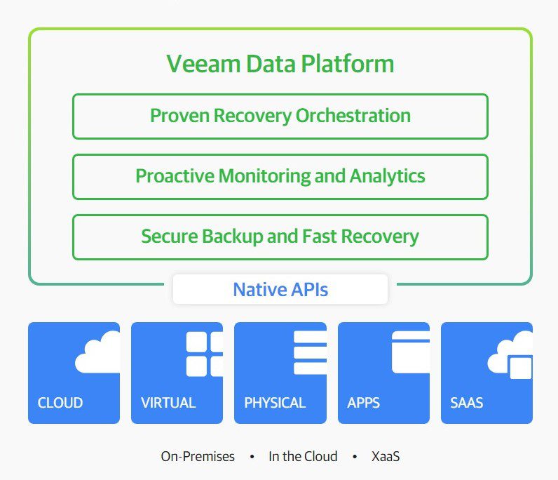 Veeam Data Platform Structure